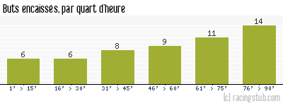Buts encaissés par quart d'heure, par St-Etienne - 1955/1956 - Tous les matchs