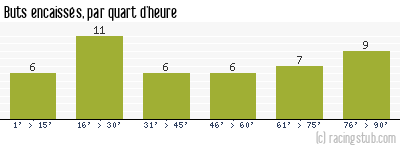 Buts encaissés par quart d'heure, par St-Etienne - 1956/1957 - Tous les matchs