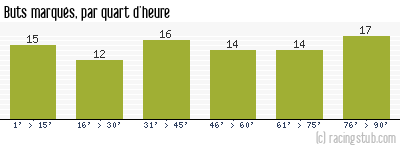 Buts marqués par quart d'heure, par St-Etienne - 1956/1957 - Tous les matchs