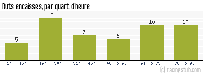 Buts encaissés par quart d'heure, par St-Etienne - 1957/1958 - Division 1