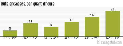 Buts encaissés par quart d'heure, par St-Etienne - 1958/1959 - Division 1