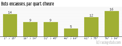 Buts encaissés par quart d'heure, par St-Etienne - 1959/1960 - Tous les matchs