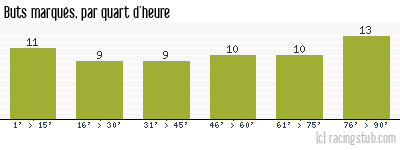 Buts marqués par quart d'heure, par St-Etienne - 1959/1960 - Tous les matchs