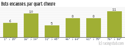 Buts encaissés par quart d'heure, par St-Etienne - 1963/1964 - Division 1