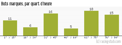 Buts marqués par quart d'heure, par St-Etienne - 1963/1964 - Division 1