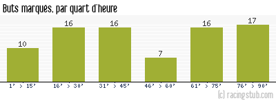 Buts marqués par quart d'heure, par St-Etienne - 1966/1967 - Division 1