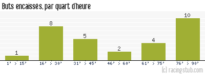 Buts encaissés par quart d'heure, par St-Etienne - 1967/1968 - Division 1