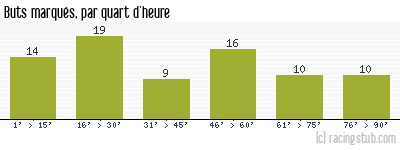 Buts marqués par quart d'heure, par St-Etienne - 1967/1968 - Division 1