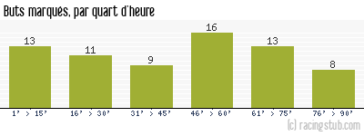 Buts marqués par quart d'heure, par St-Etienne - 1968/1969 - Division 1