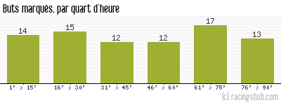Buts marqués par quart d'heure, par St-Etienne - 1970/1971 - Division 1
