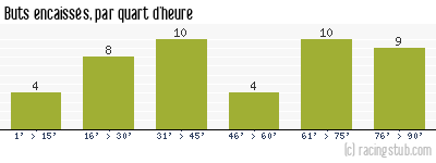Buts encaissés par quart d'heure, par St-Etienne - 1970/1971 - Tous les matchs