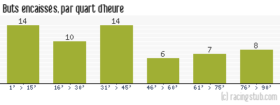 Buts encaissés par quart d'heure, par St-Etienne - 1971/1972 - Tous les matchs