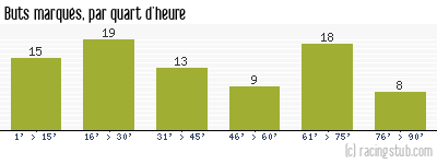 Buts marqués par quart d'heure, par St-Etienne - 1971/1972 - Tous les matchs
