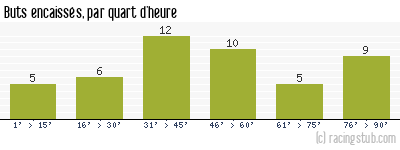 Buts encaissés par quart d'heure, par St-Etienne - 1972/1973 - Tous les matchs