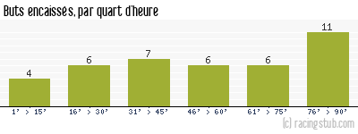 Buts encaissés par quart d'heure, par St-Etienne - 1973/1974 - Tous les matchs