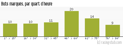 Buts marqués par quart d'heure, par St-Etienne - 1973/1974 - Tous les matchs