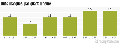 Buts marqués par quart d'heure, par St-Etienne - 1974/1975 - Division 1