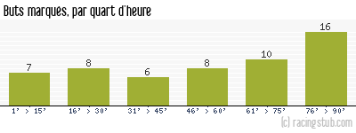 Buts marqués par quart d'heure, par St-Etienne - 1976/1977 - Division 1