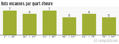 Buts encaissés par quart d'heure, par St-Etienne - 1976/1977 - Matchs officiels