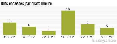 Buts encaissés par quart d'heure, par St-Etienne - 1977/1978 - Division 1