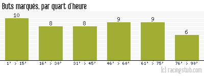 Buts marqués par quart d'heure, par St-Etienne - 1977/1978 - Division 1