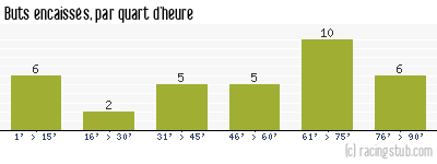 Buts encaissés par quart d'heure, par St-Etienne - 1978/1979 - Tous les matchs