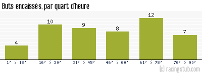 Buts encaissés par quart d'heure, par St-Etienne - 1979/1980 - Tous les matchs