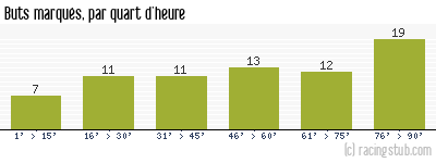 Buts marqués par quart d'heure, par St-Etienne - 1979/1980 - Tous les matchs