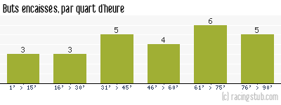 Buts encaissés par quart d'heure, par St-Etienne - 1980/1981 - Division 1