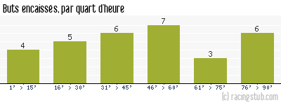 Buts encaissés par quart d'heure, par St-Etienne - 1981/1982 - Division 1