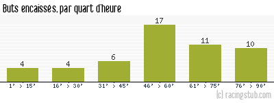 Buts encaissés par quart d'heure, par St-Etienne - 1982/1983 - Tous les matchs