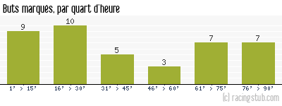 Buts marqués par quart d'heure, par St-Etienne - 1982/1983 - Matchs officiels