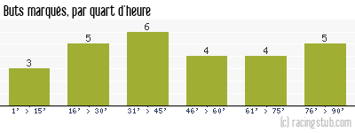 Buts marqués par quart d'heure, par St-Etienne - 1986/1987 - Division 1
