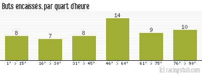 Buts encaissés par quart d'heure, par St-Etienne - 1987/1988 - Division 1