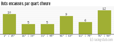 Buts encaissés par quart d'heure, par St-Etienne - 1989/1990 - Tous les matchs