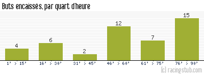 Buts encaissés par quart d'heure, par St-Etienne - 1990/1991 - Division 1