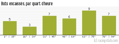 Buts encaissés par quart d'heure, par St-Etienne - 1991/1992 - Division 1