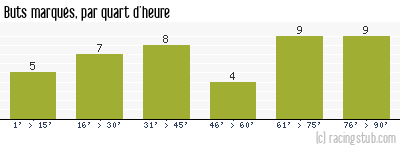 Buts marqués par quart d'heure, par St-Etienne - 1991/1992 - Tous les matchs