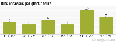 Buts encaissés par quart d'heure, par St-Etienne - 1993/1994 - Tous les matchs