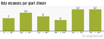 Buts encaissés par quart d'heure, par St-Etienne - 1994/1995 - Division 1