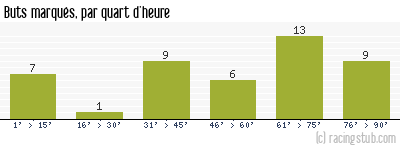 Buts marqués par quart d'heure, par St-Etienne - 1994/1995 - Division 1