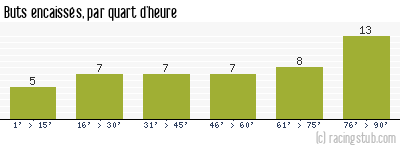 Buts encaissés par quart d'heure, par St-Etienne - 1999/2000 - Division 1