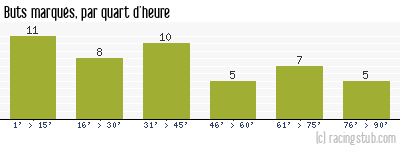 Buts marqués par quart d'heure, par St-Etienne - 1999/2000 - Division 1