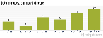 Buts marqués par quart d'heure, par St-Etienne - 2001/2002 - Division 2