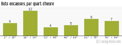 Buts encaissés par quart d'heure, par St-Etienne - 2001/2002 - Tous les matchs