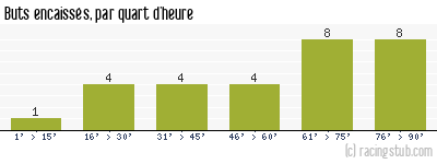 Buts encaissés par quart d'heure, par St-Etienne - 2003/2004 - Ligue 2
