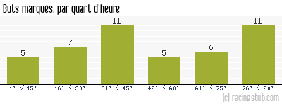 Buts marqués par quart d'heure, par St-Etienne - 2003/2004 - Tous les matchs