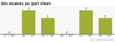 Buts encaissés par quart d'heure, par St-Etienne II - 2004/2005 - CFA (B)