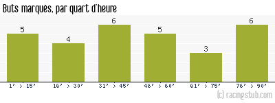 Buts marqués par quart d'heure, par St-Etienne - 2005/2006 - Ligue 1
