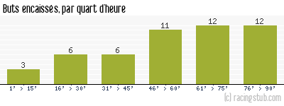 Buts encaissés par quart d'heure, par St-Etienne - 2006/2007 - Ligue 1